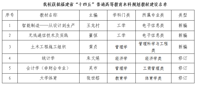 喜讯｜我校6部教材入选福建省“十四五”普通高等教育本科规划教材建设立项名单