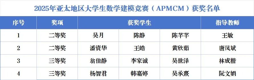 福州理工学院学子在2025年亚太地区大学生数学建模竞赛(APMCM)中获得多个奖项